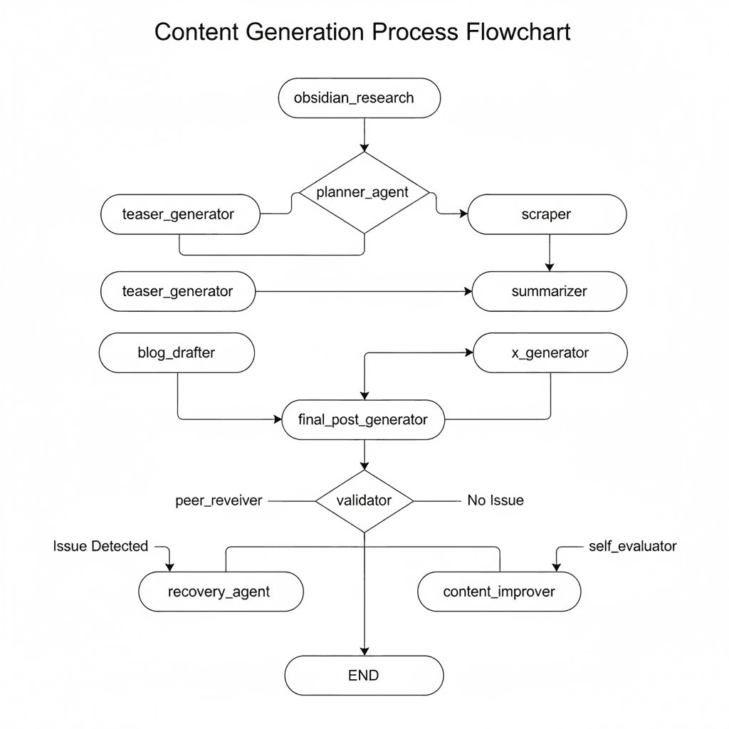 How I Built an Automated Social Media Workflow with LangGraph