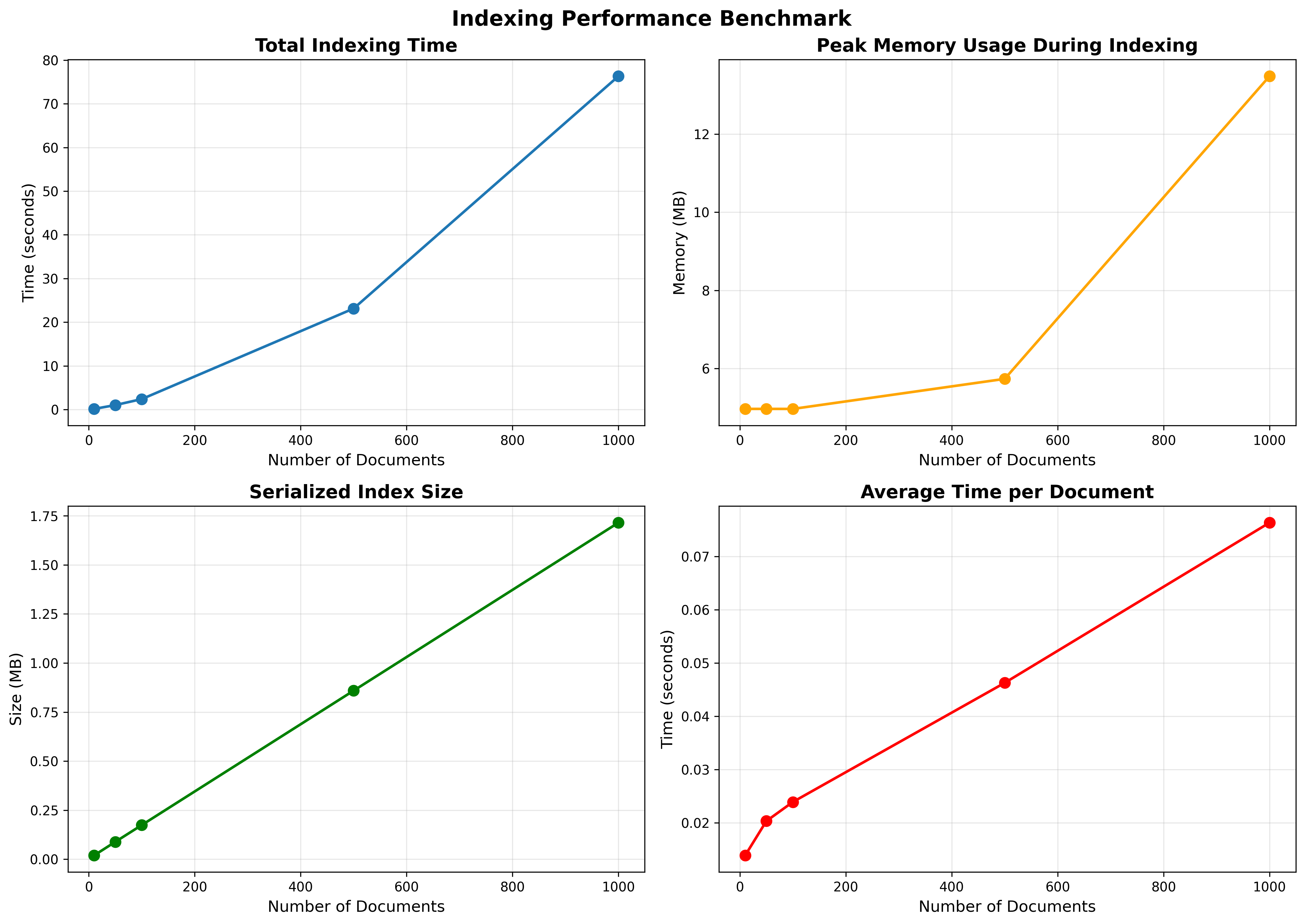 indexing performane