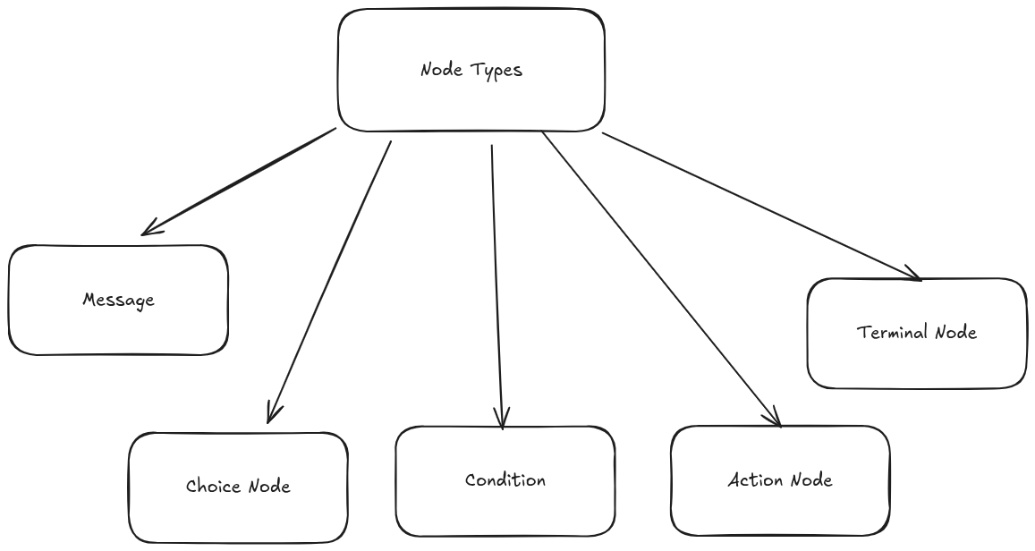 decision tree illustration