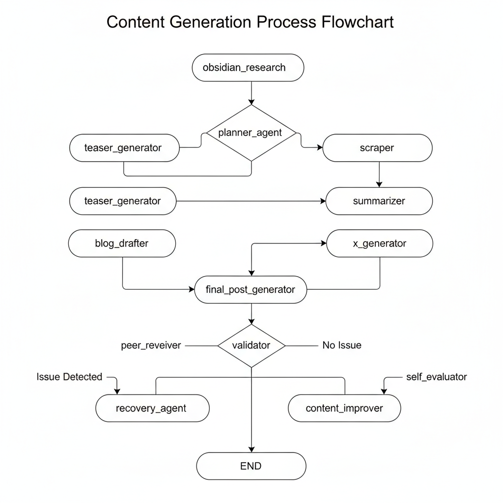 post automation flow