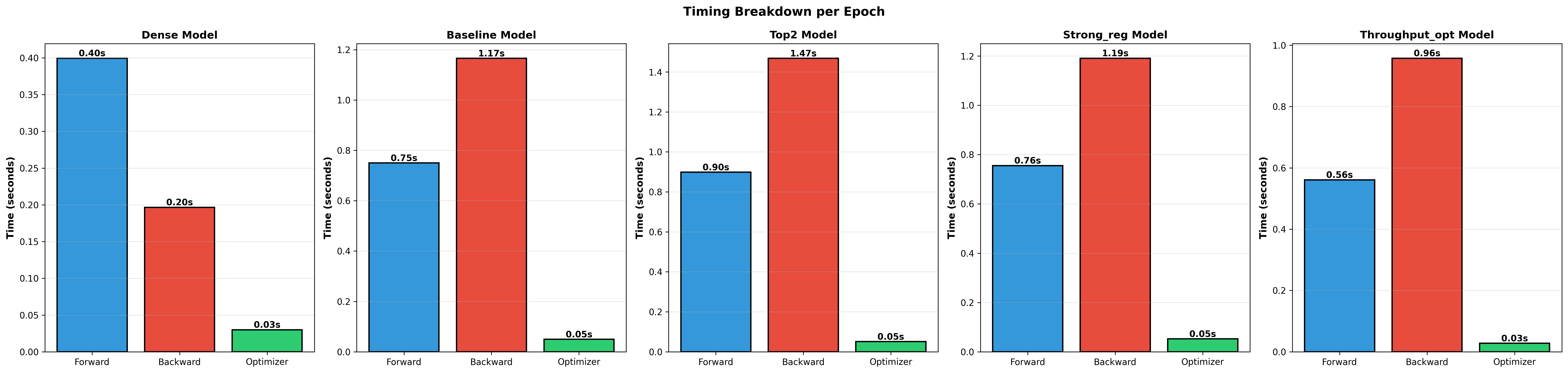 timing breakdown